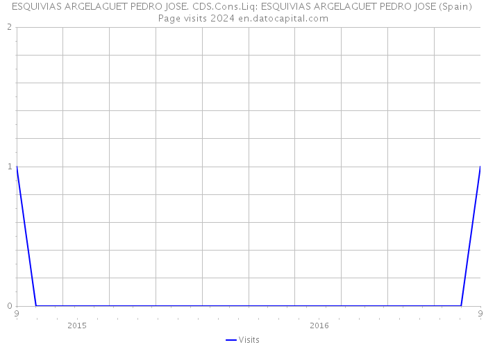 ESQUIVIAS ARGELAGUET PEDRO JOSE. CDS.Cons.Liq: ESQUIVIAS ARGELAGUET PEDRO JOSE (Spain) Page visits 2024 