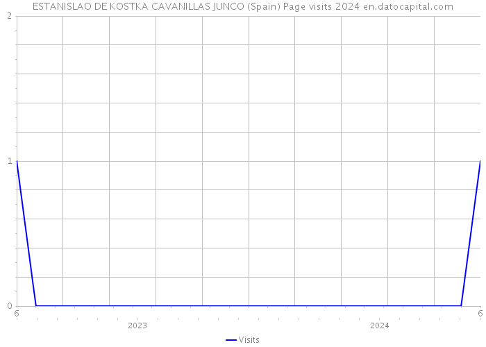 ESTANISLAO DE KOSTKA CAVANILLAS JUNCO (Spain) Page visits 2024 