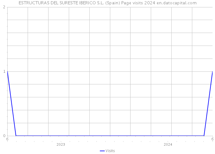 ESTRUCTURAS DEL SURESTE IBERICO S.L. (Spain) Page visits 2024 