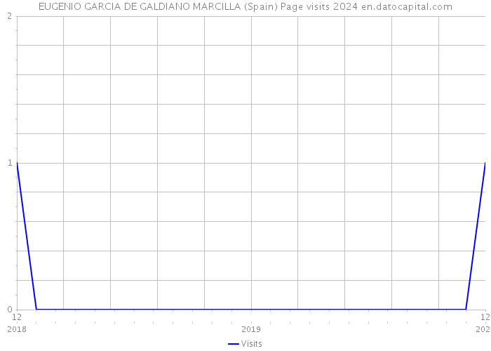 EUGENIO GARCIA DE GALDIANO MARCILLA (Spain) Page visits 2024 