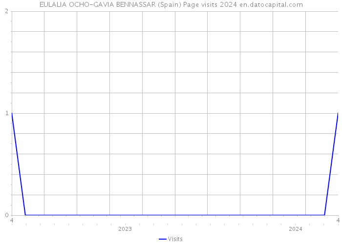 EULALIA OCHO-GAVIA BENNASSAR (Spain) Page visits 2024 