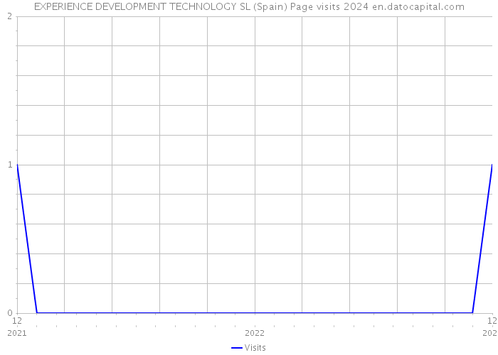 EXPERIENCE DEVELOPMENT TECHNOLOGY SL (Spain) Page visits 2024 