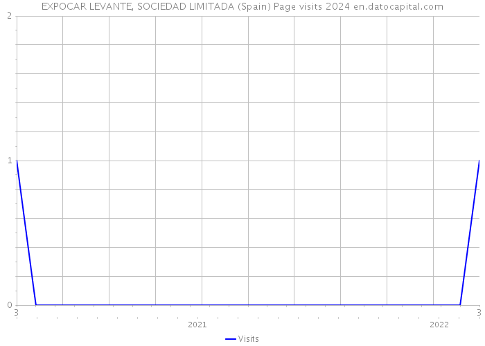 EXPOCAR LEVANTE, SOCIEDAD LIMITADA (Spain) Page visits 2024 