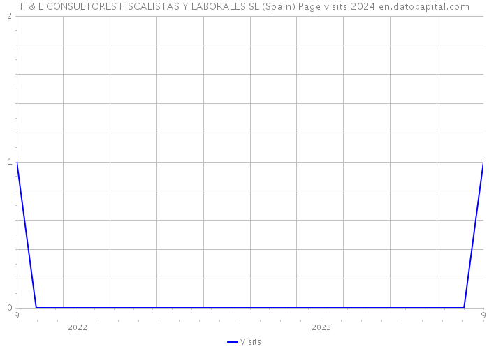 F & L CONSULTORES FISCALISTAS Y LABORALES SL (Spain) Page visits 2024 