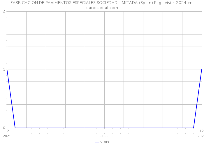 FABRICACION DE PAVIMENTOS ESPECIALES SOCIEDAD LIMITADA (Spain) Page visits 2024 