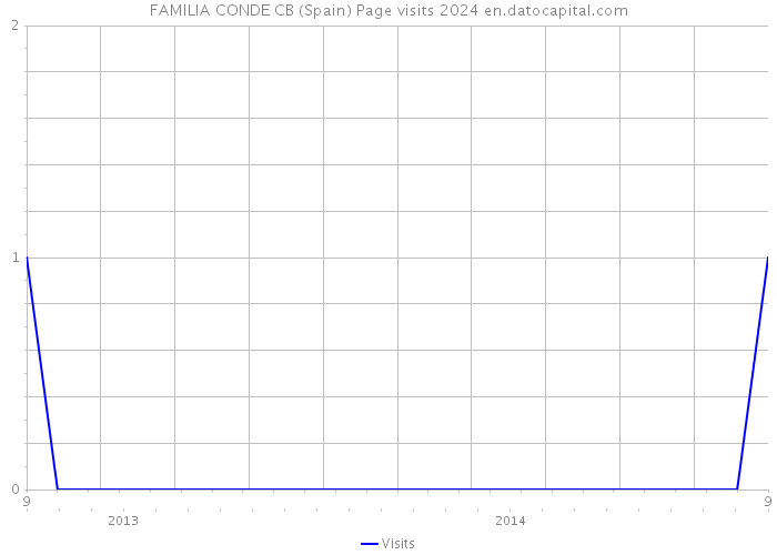 FAMILIA CONDE CB (Spain) Page visits 2024 
