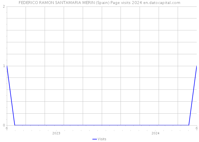 FEDERICO RAMON SANTAMARIA MERIN (Spain) Page visits 2024 