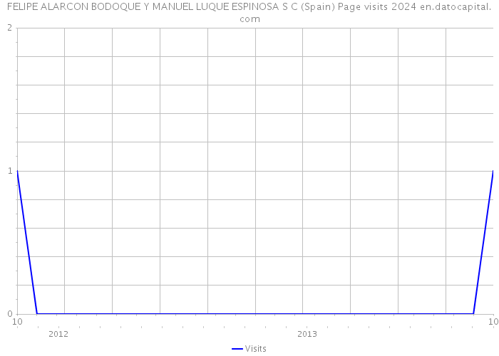 FELIPE ALARCON BODOQUE Y MANUEL LUQUE ESPINOSA S C (Spain) Page visits 2024 