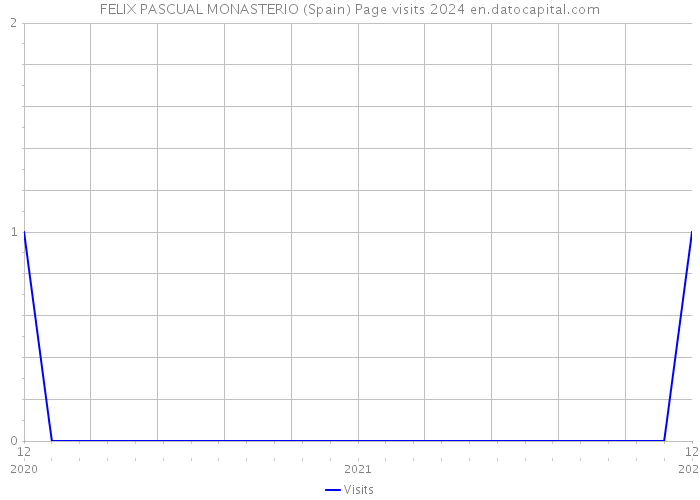 FELIX PASCUAL MONASTERIO (Spain) Page visits 2024 