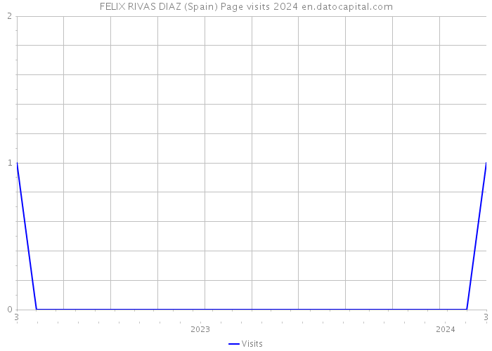 FELIX RIVAS DIAZ (Spain) Page visits 2024 