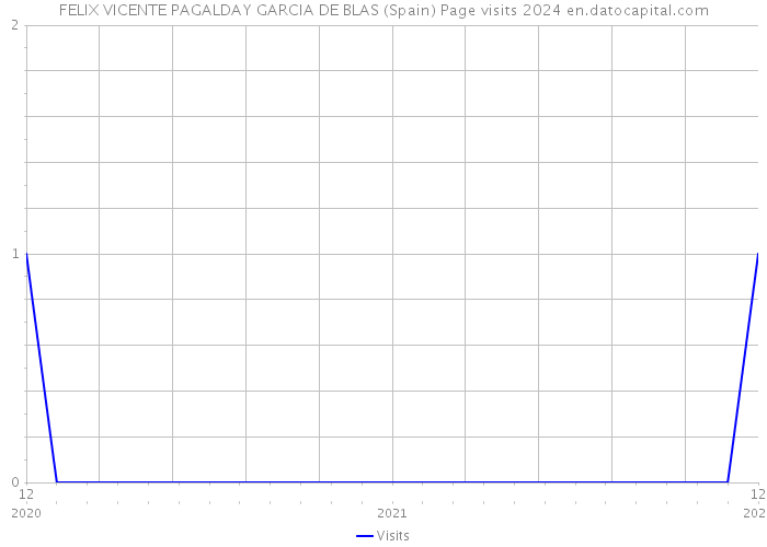 FELIX VICENTE PAGALDAY GARCIA DE BLAS (Spain) Page visits 2024 