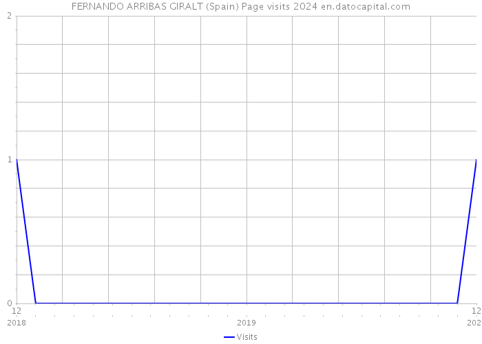 FERNANDO ARRIBAS GIRALT (Spain) Page visits 2024 