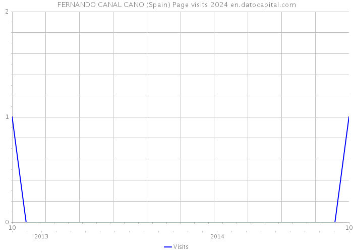 FERNANDO CANAL CANO (Spain) Page visits 2024 