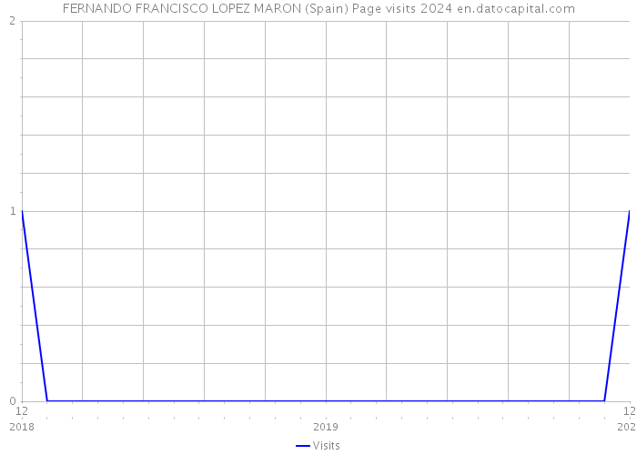 FERNANDO FRANCISCO LOPEZ MARON (Spain) Page visits 2024 