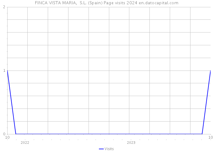 FINCA VISTA MARIA, S.L. (Spain) Page visits 2024 