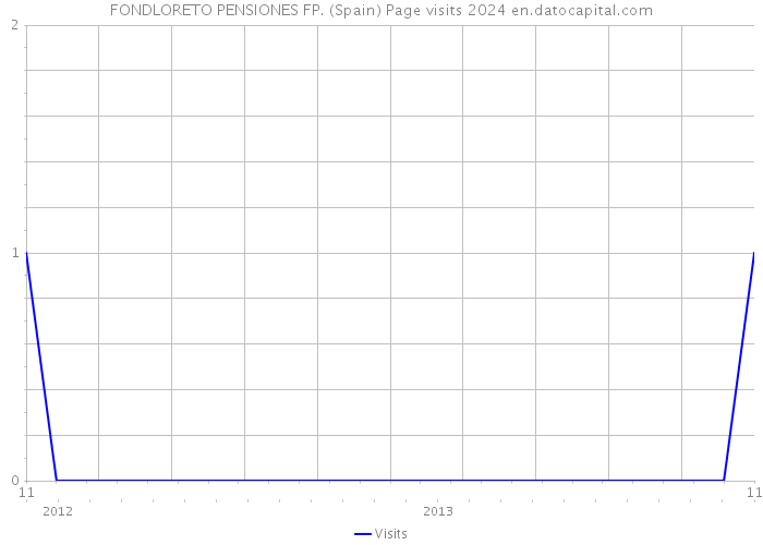 FONDLORETO PENSIONES FP. (Spain) Page visits 2024 