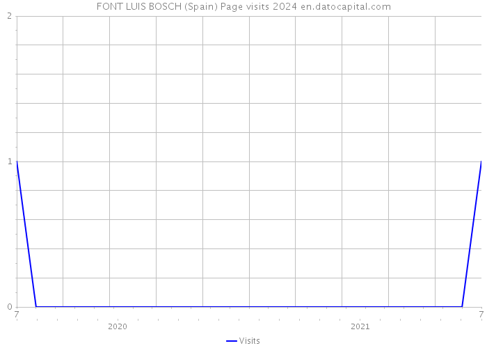 FONT LUIS BOSCH (Spain) Page visits 2024 