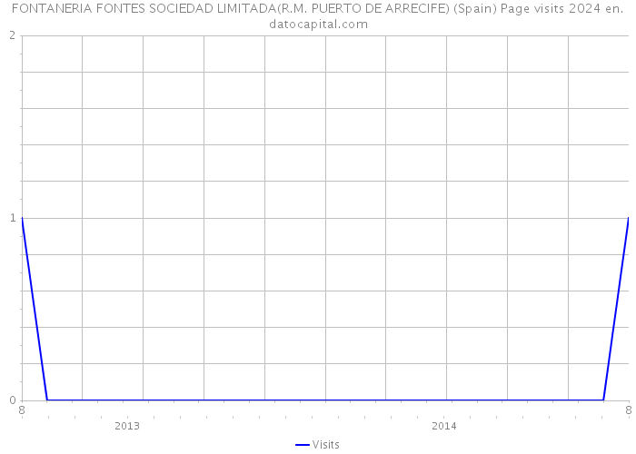 FONTANERIA FONTES SOCIEDAD LIMITADA(R.M. PUERTO DE ARRECIFE) (Spain) Page visits 2024 