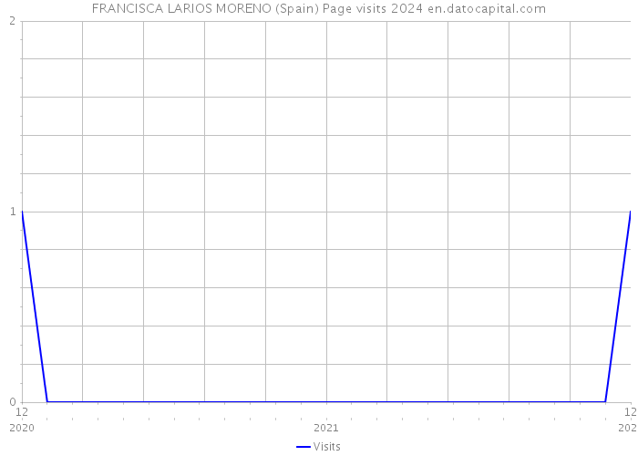 FRANCISCA LARIOS MORENO (Spain) Page visits 2024 