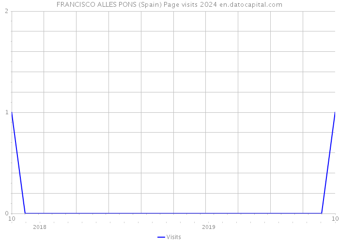 FRANCISCO ALLES PONS (Spain) Page visits 2024 
