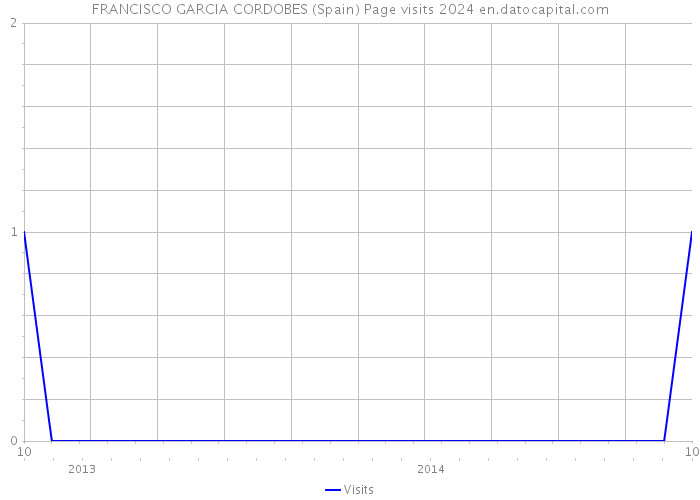 FRANCISCO GARCIA CORDOBES (Spain) Page visits 2024 