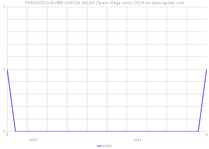 FRANCISCO JAVIER GARCIA SALAS (Spain) Page visits 2024 