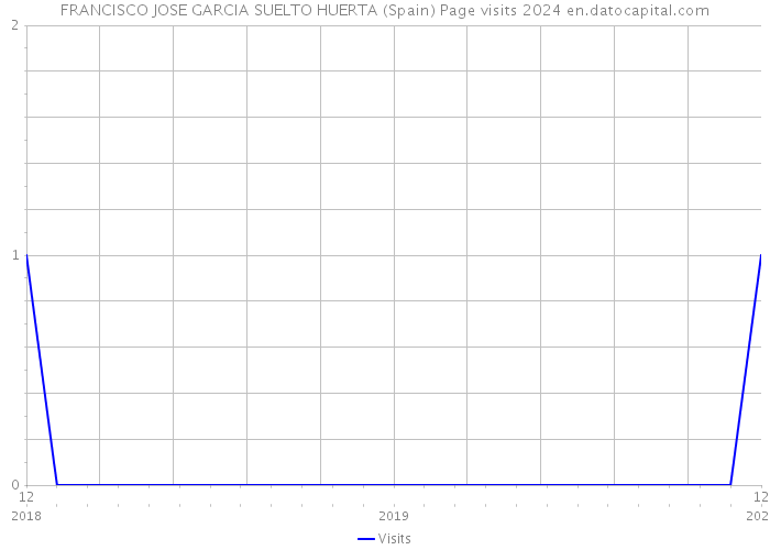 FRANCISCO JOSE GARCIA SUELTO HUERTA (Spain) Page visits 2024 