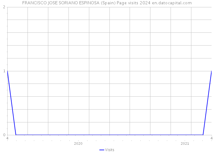 FRANCISCO JOSE SORIANO ESPINOSA (Spain) Page visits 2024 