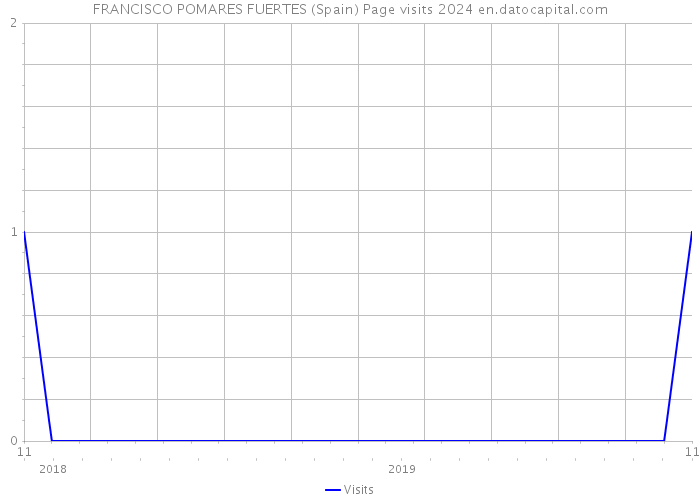 FRANCISCO POMARES FUERTES (Spain) Page visits 2024 