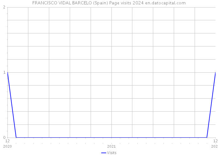 FRANCISCO VIDAL BARCELO (Spain) Page visits 2024 