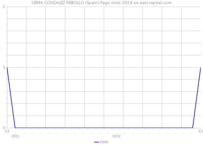 GEMA GONZALEZ REBOLLO (Spain) Page visits 2024 