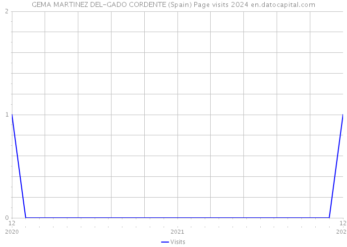 GEMA MARTINEZ DEL-GADO CORDENTE (Spain) Page visits 2024 