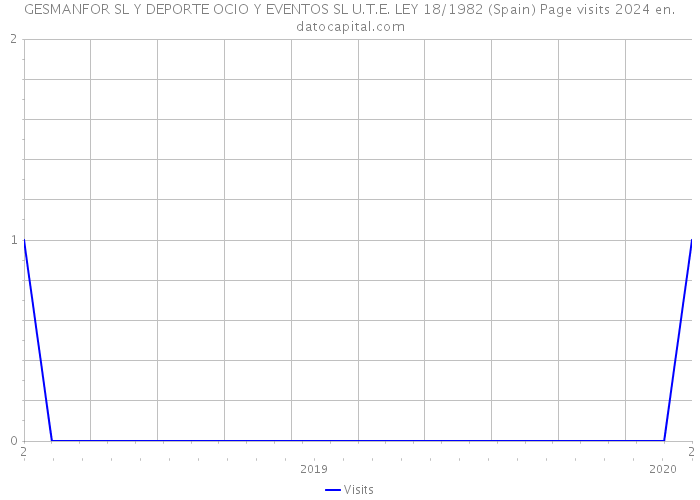 GESMANFOR SL Y DEPORTE OCIO Y EVENTOS SL U.T.E. LEY 18/1982 (Spain) Page visits 2024 