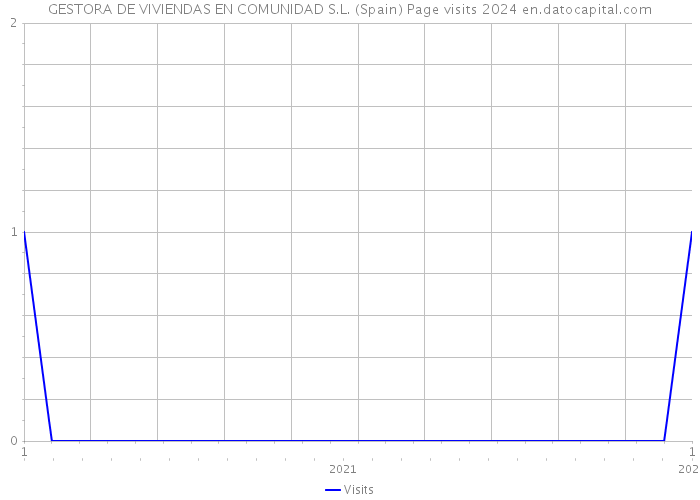 GESTORA DE VIVIENDAS EN COMUNIDAD S.L. (Spain) Page visits 2024 