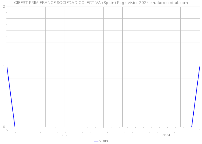 GIBERT PRIM FRANCE SOCIEDAD COLECTIVA (Spain) Page visits 2024 
