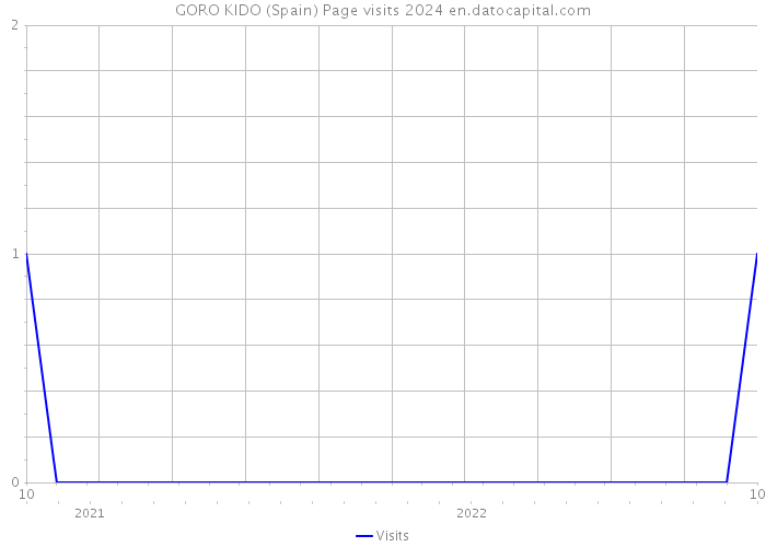 GORO KIDO (Spain) Page visits 2024 