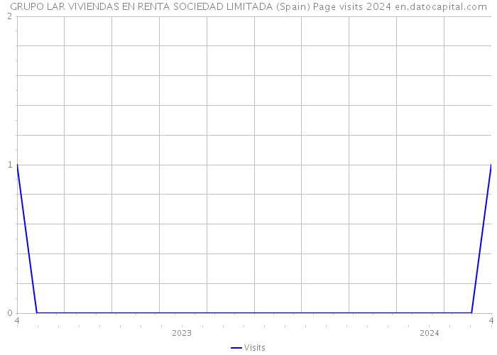 GRUPO LAR VIVIENDAS EN RENTA SOCIEDAD LIMITADA (Spain) Page visits 2024 