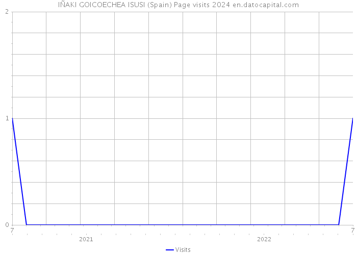 IÑAKI GOICOECHEA ISUSI (Spain) Page visits 2024 