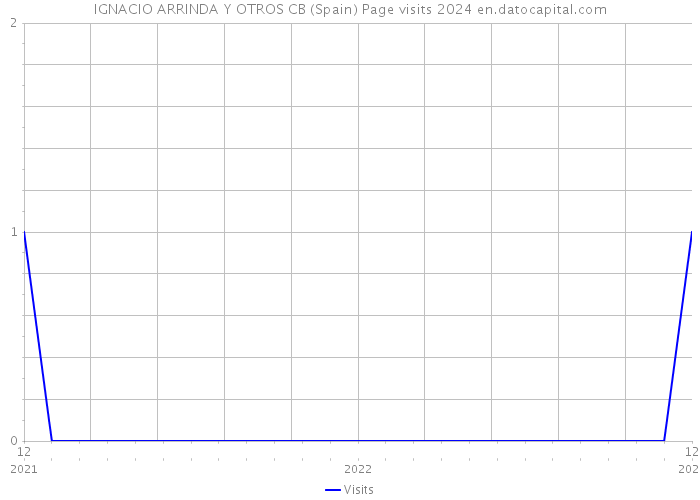 IGNACIO ARRINDA Y OTROS CB (Spain) Page visits 2024 