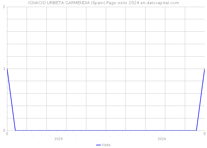 IGNACIO URBIETA GARMENDIA (Spain) Page visits 2024 