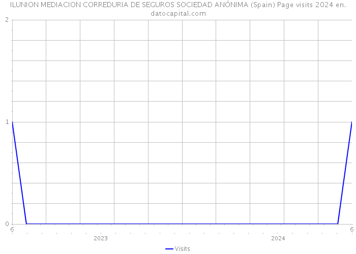 ILUNION MEDIACION CORREDURIA DE SEGUROS SOCIEDAD ANÓNIMA (Spain) Page visits 2024 