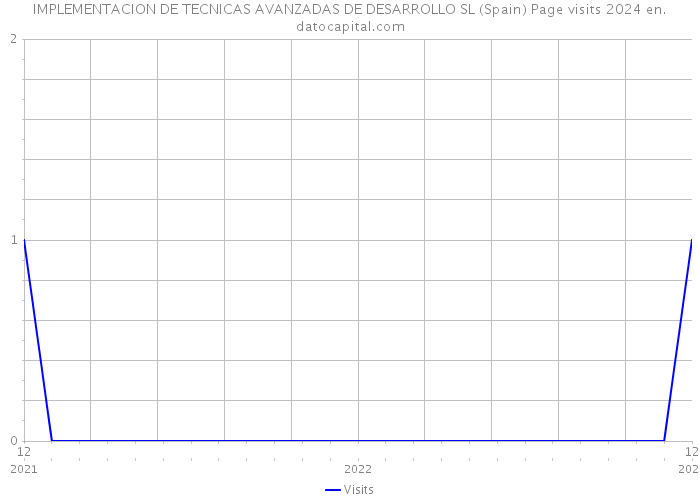 IMPLEMENTACION DE TECNICAS AVANZADAS DE DESARROLLO SL (Spain) Page visits 2024 