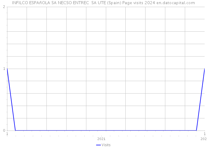 INFILCO ESPAñOLA SA NECSO ENTREC SA UTE (Spain) Page visits 2024 