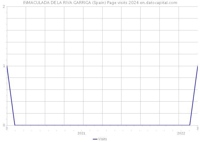 INMACULADA DE LA RIVA GARRIGA (Spain) Page visits 2024 