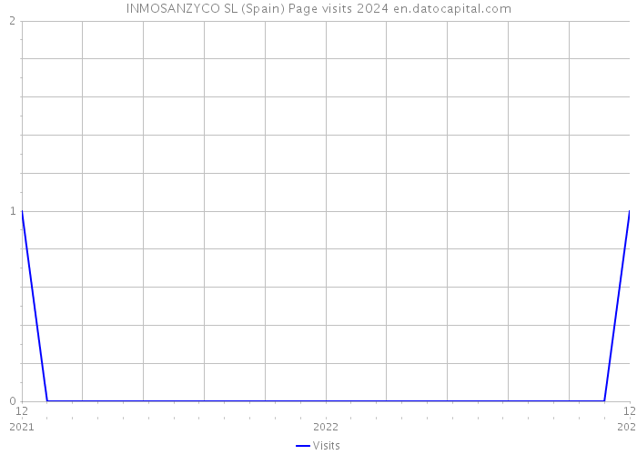 INMOSANZYCO SL (Spain) Page visits 2024 