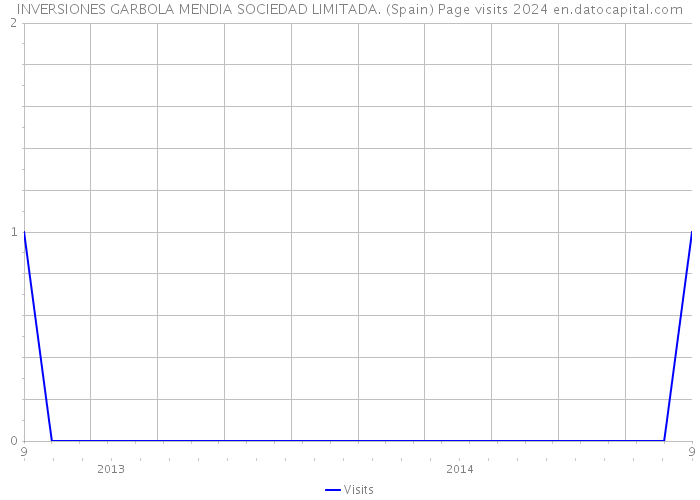 INVERSIONES GARBOLA MENDIA SOCIEDAD LIMITADA. (Spain) Page visits 2024 