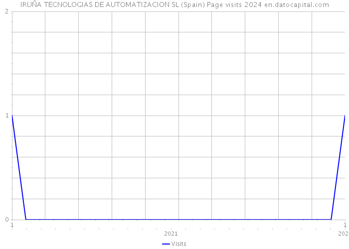 IRUÑA TECNOLOGIAS DE AUTOMATIZACION SL (Spain) Page visits 2024 