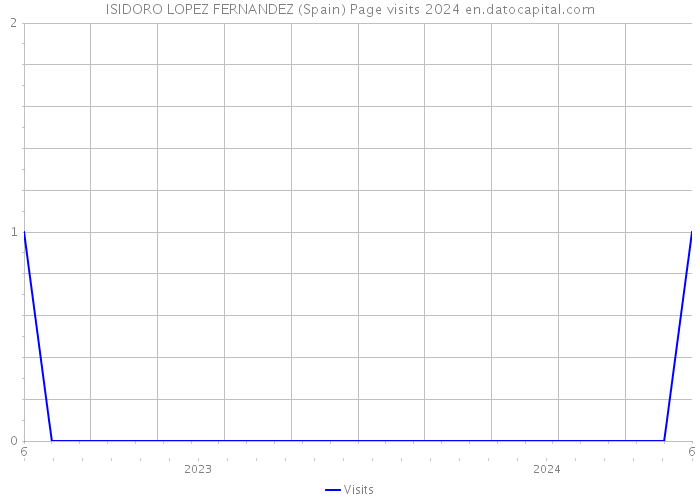 ISIDORO LOPEZ FERNANDEZ (Spain) Page visits 2024 