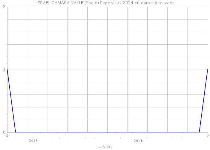 ISRAEL CAMARA VALLE (Spain) Page visits 2024 
