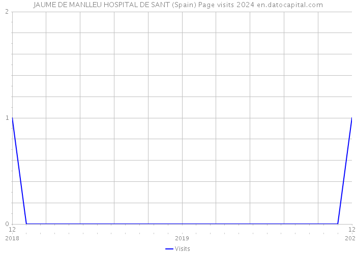 JAUME DE MANLLEU HOSPITAL DE SANT (Spain) Page visits 2024 